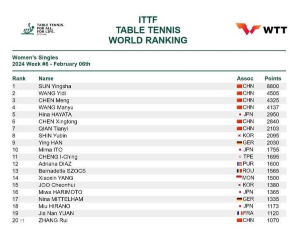 ITTF World Rankings - WoMen's Singles 2024 Week #5 - January 30th