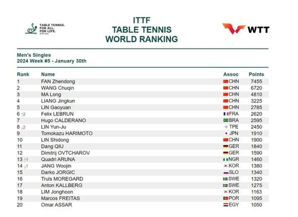 ITTF World Rankings - Men's Singles 2024 Week #5 - January 30th